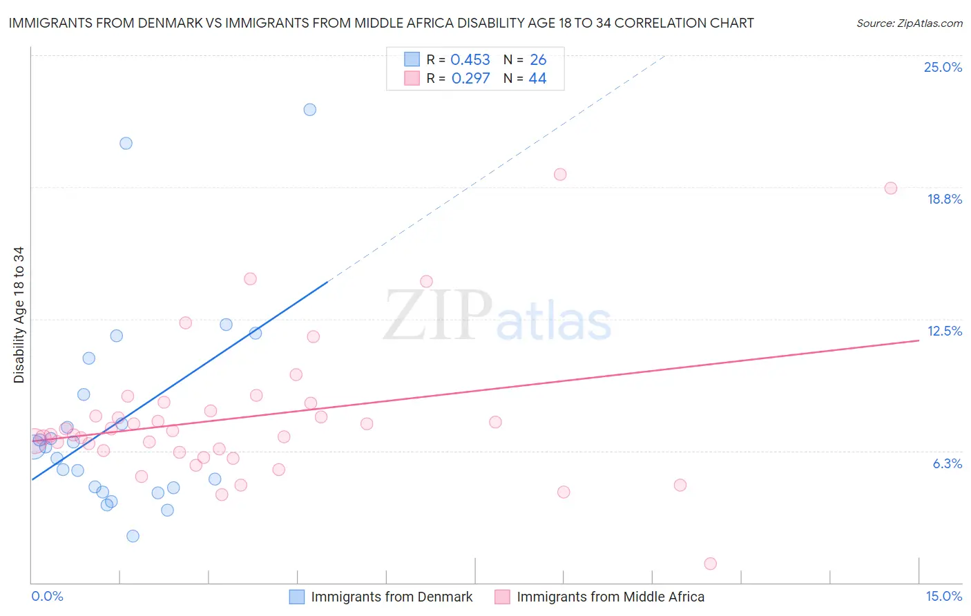 Immigrants from Denmark vs Immigrants from Middle Africa Disability Age 18 to 34