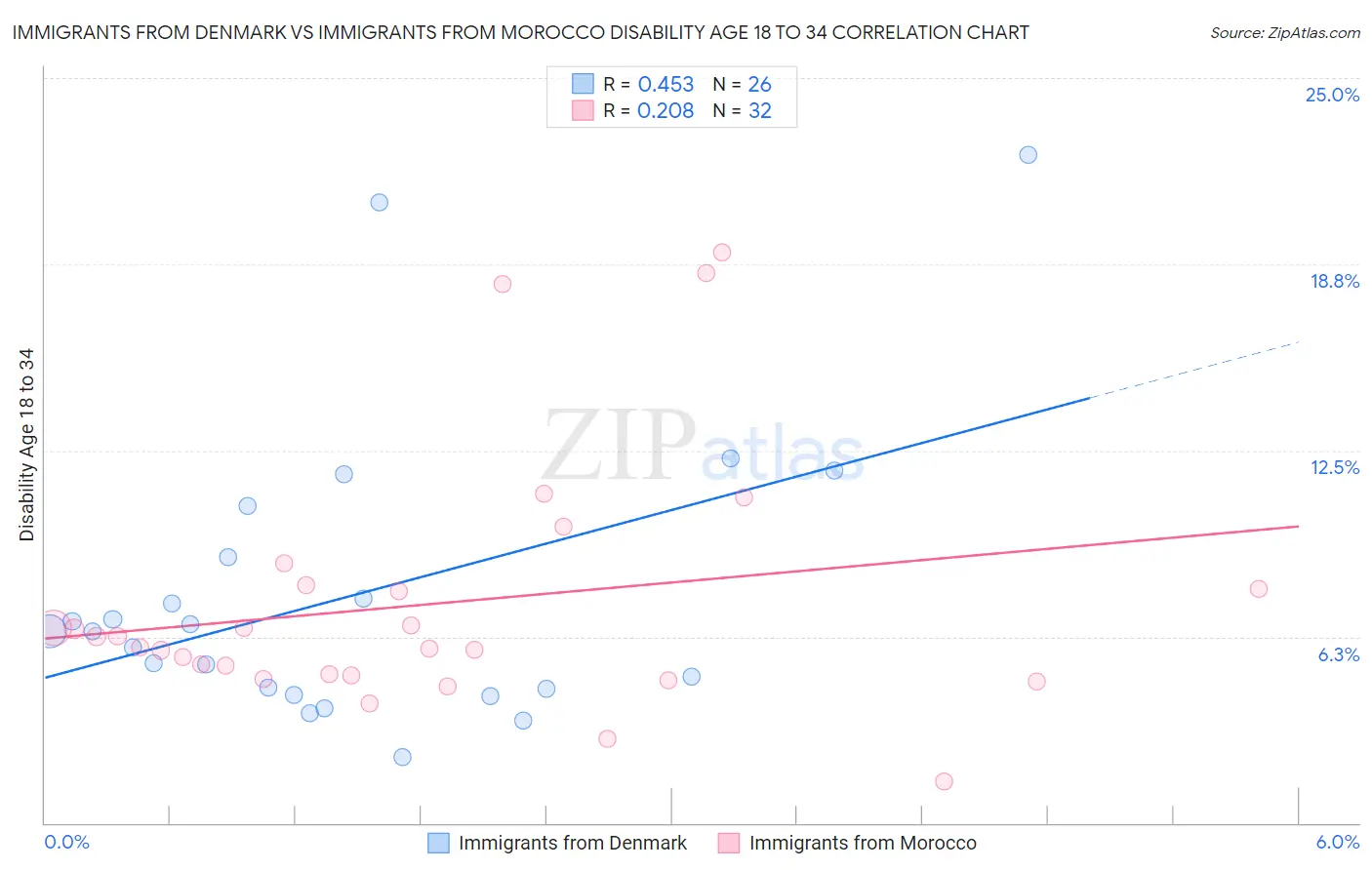Immigrants from Denmark vs Immigrants from Morocco Disability Age 18 to 34