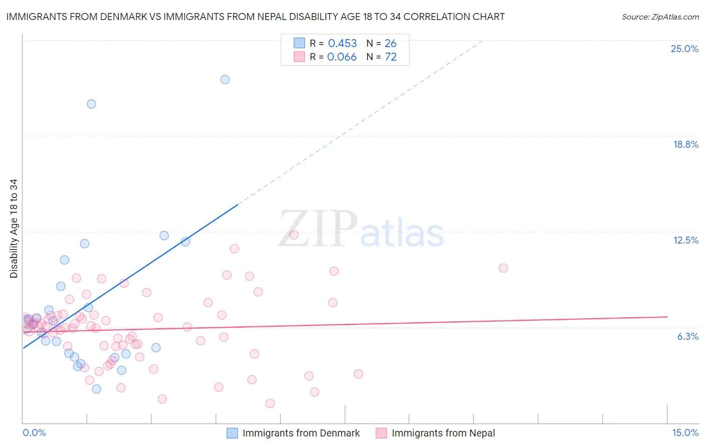 Immigrants from Denmark vs Immigrants from Nepal Disability Age 18 to 34