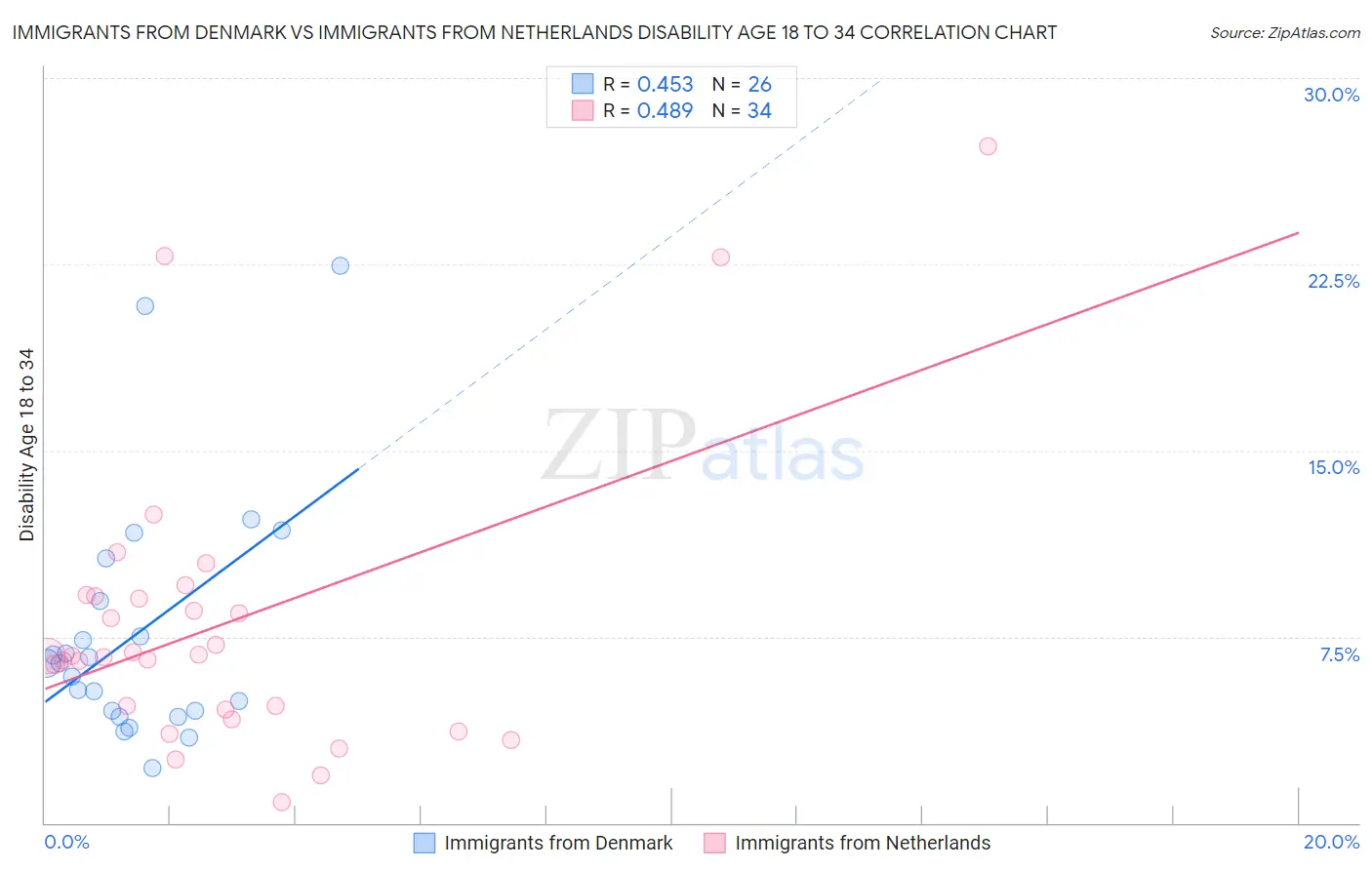 Immigrants from Denmark vs Immigrants from Netherlands Disability Age 18 to 34