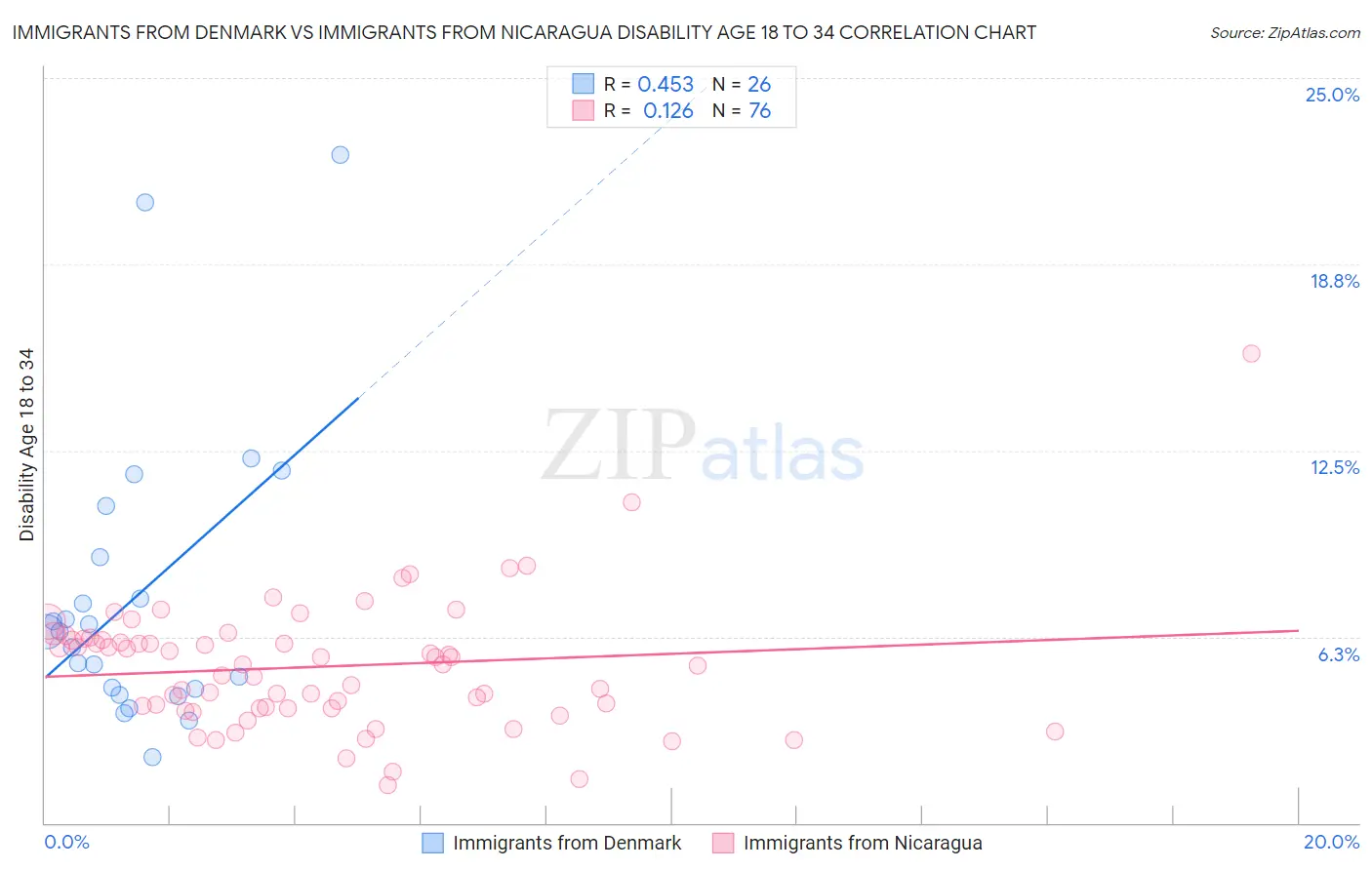 Immigrants from Denmark vs Immigrants from Nicaragua Disability Age 18 to 34