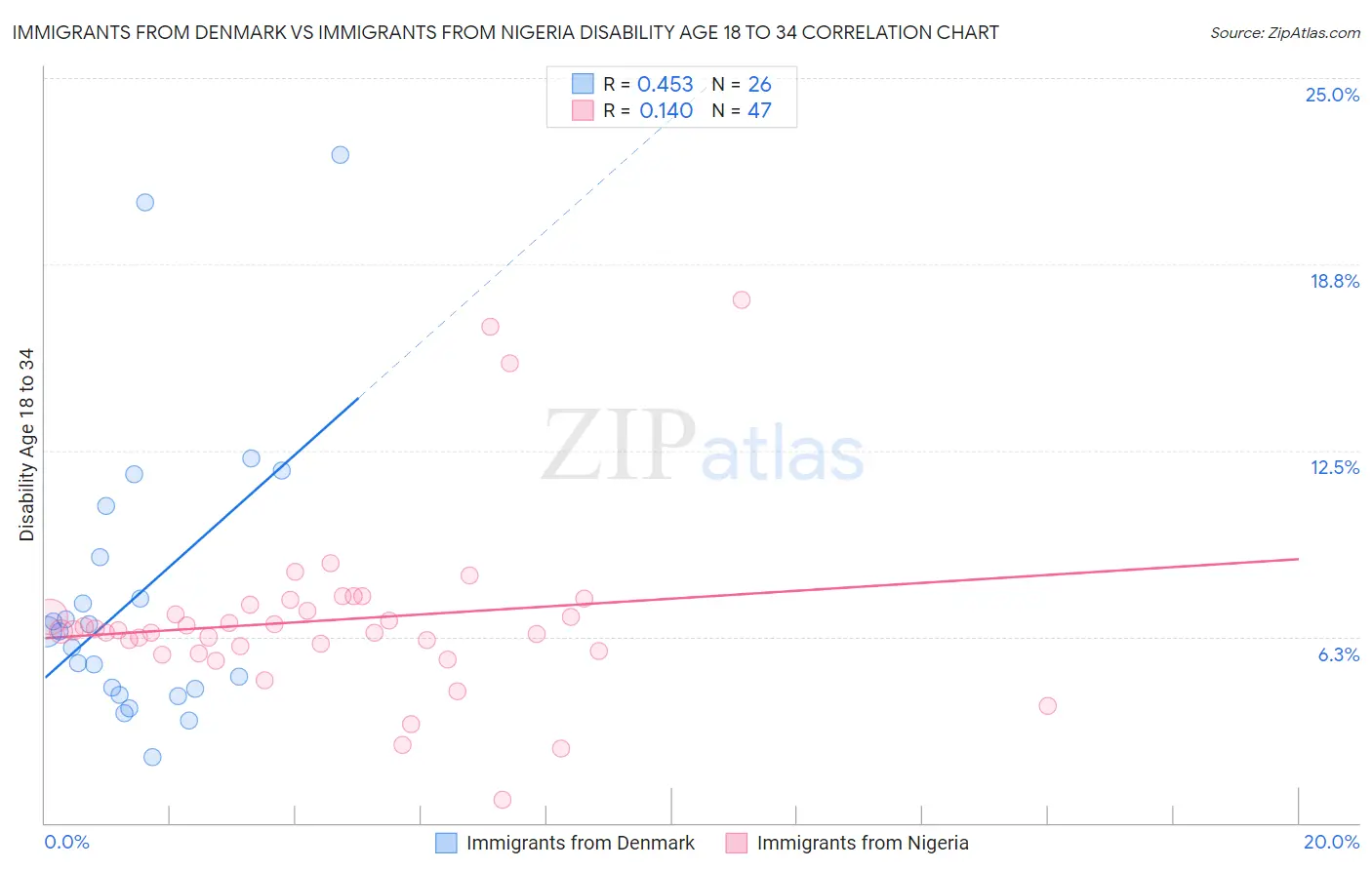 Immigrants from Denmark vs Immigrants from Nigeria Disability Age 18 to 34