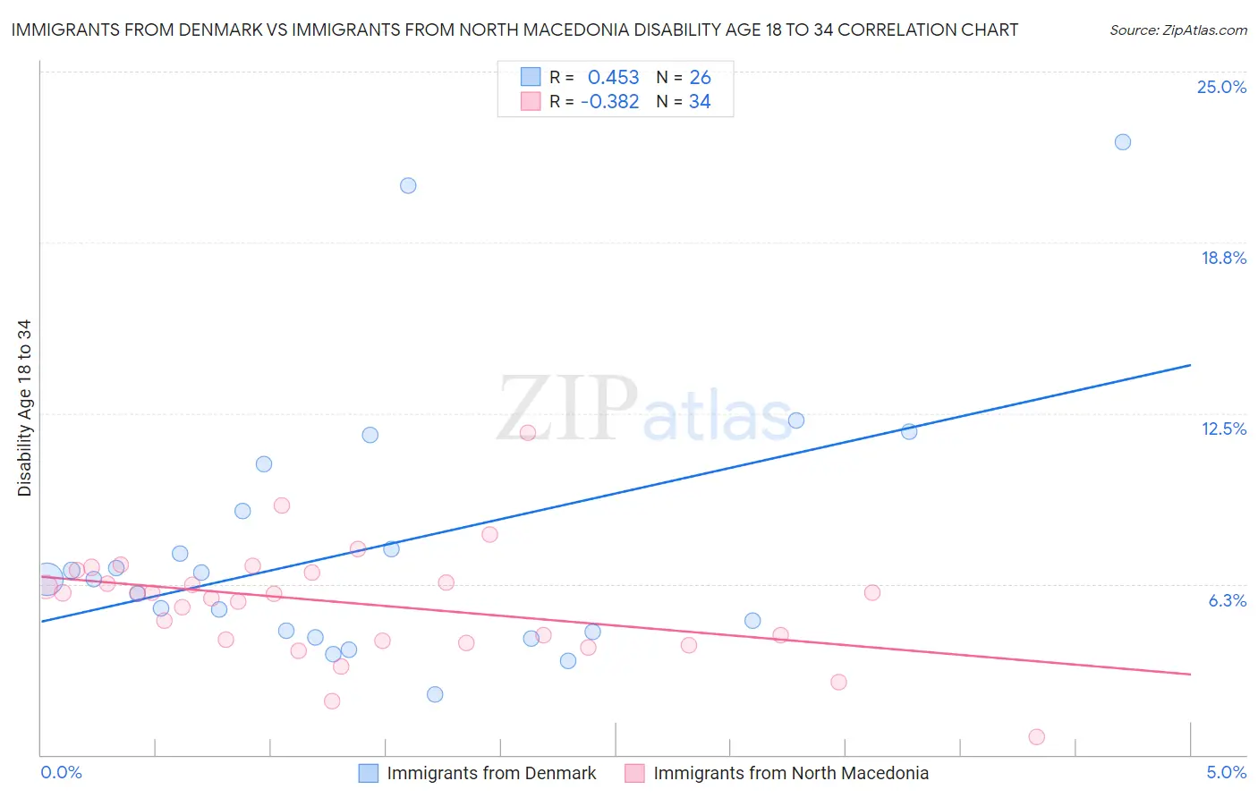Immigrants from Denmark vs Immigrants from North Macedonia Disability Age 18 to 34