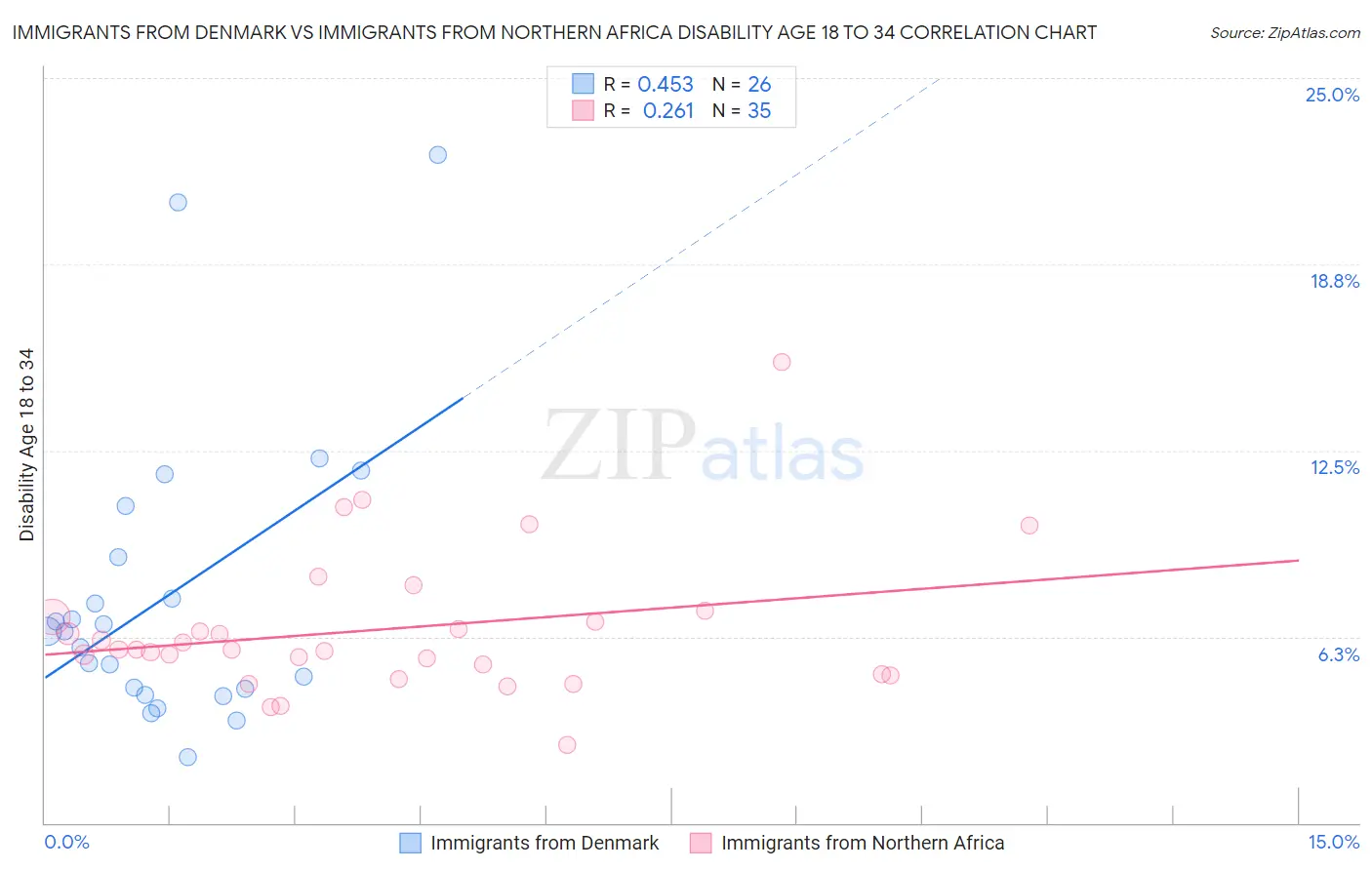 Immigrants from Denmark vs Immigrants from Northern Africa Disability Age 18 to 34