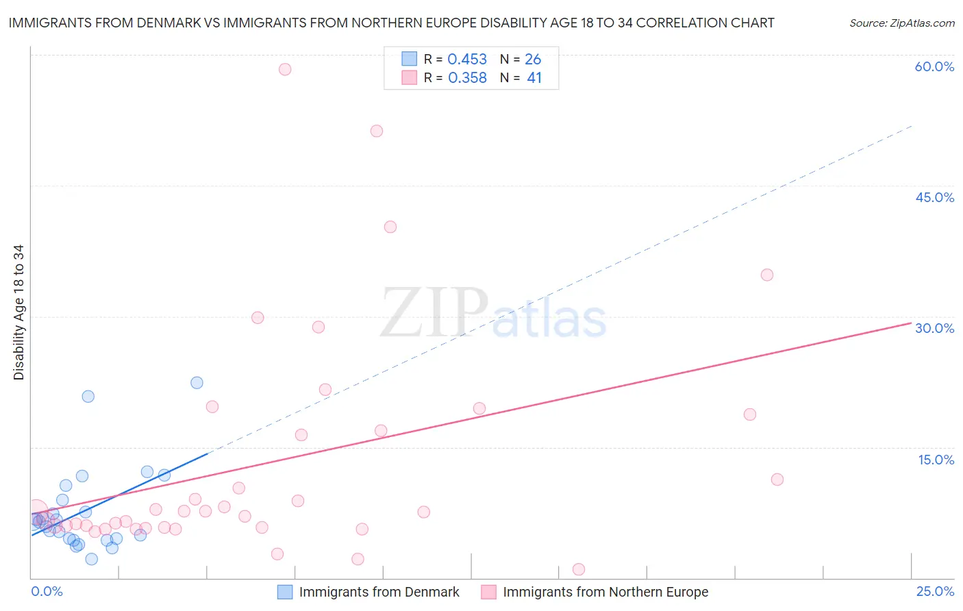 Immigrants from Denmark vs Immigrants from Northern Europe Disability Age 18 to 34