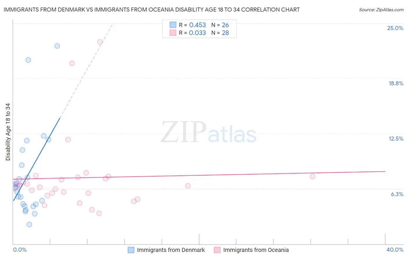 Immigrants from Denmark vs Immigrants from Oceania Disability Age 18 to 34