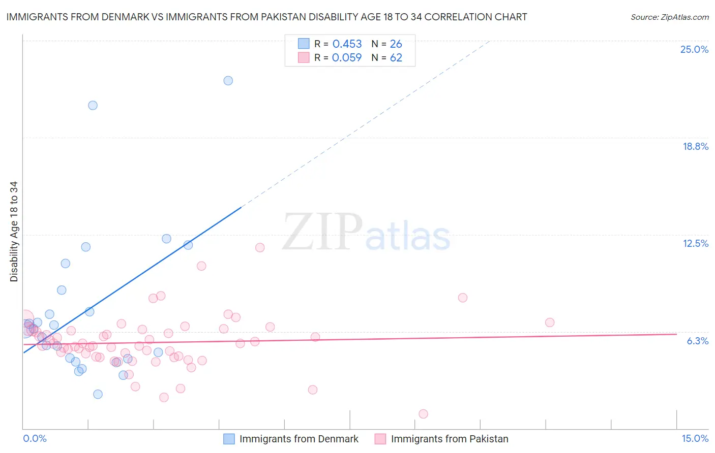 Immigrants from Denmark vs Immigrants from Pakistan Disability Age 18 to 34
