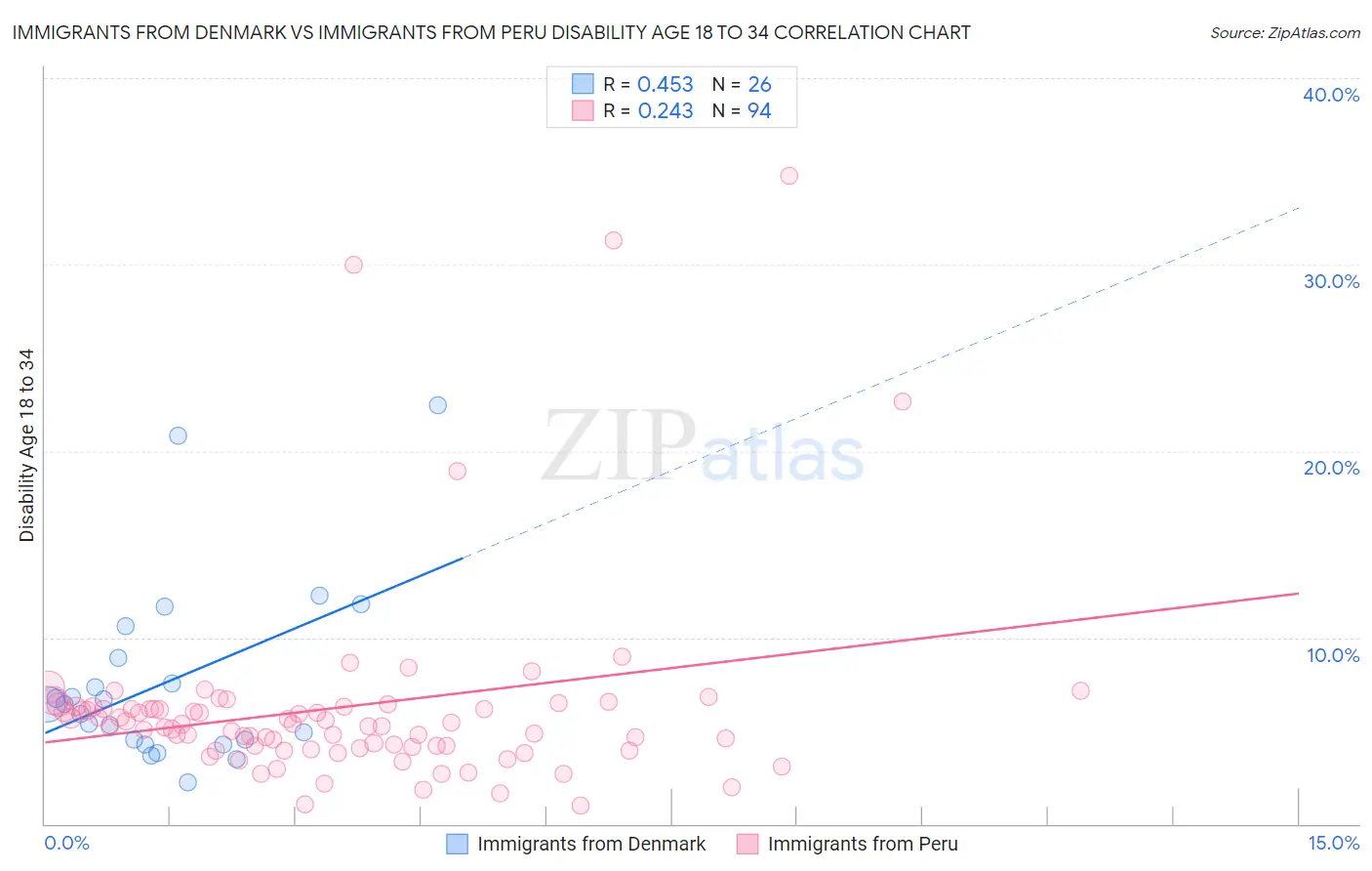 Immigrants from Denmark vs Immigrants from Peru Disability Age 18 to 34
