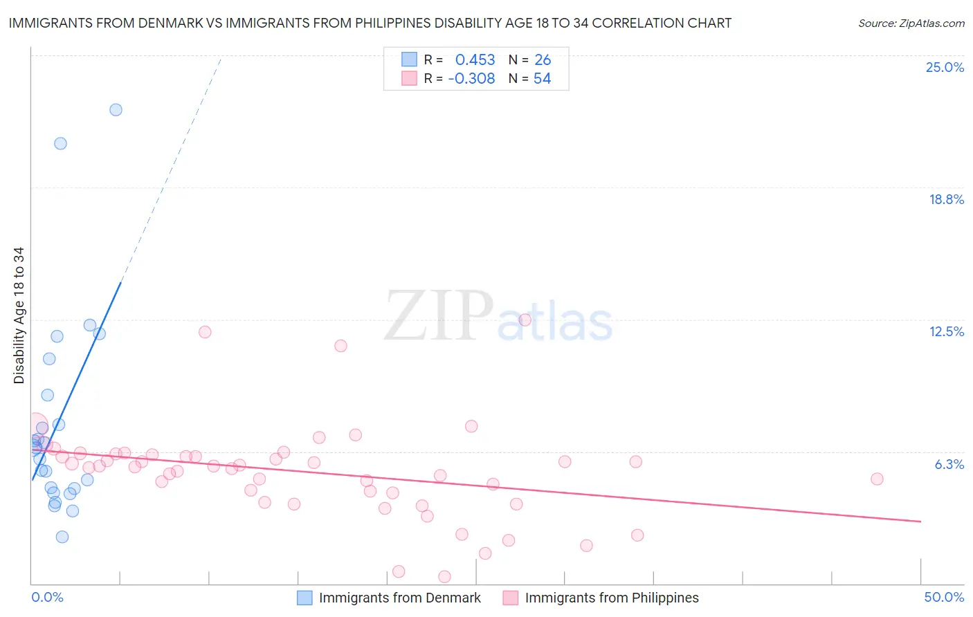 Immigrants from Denmark vs Immigrants from Philippines Disability Age 18 to 34