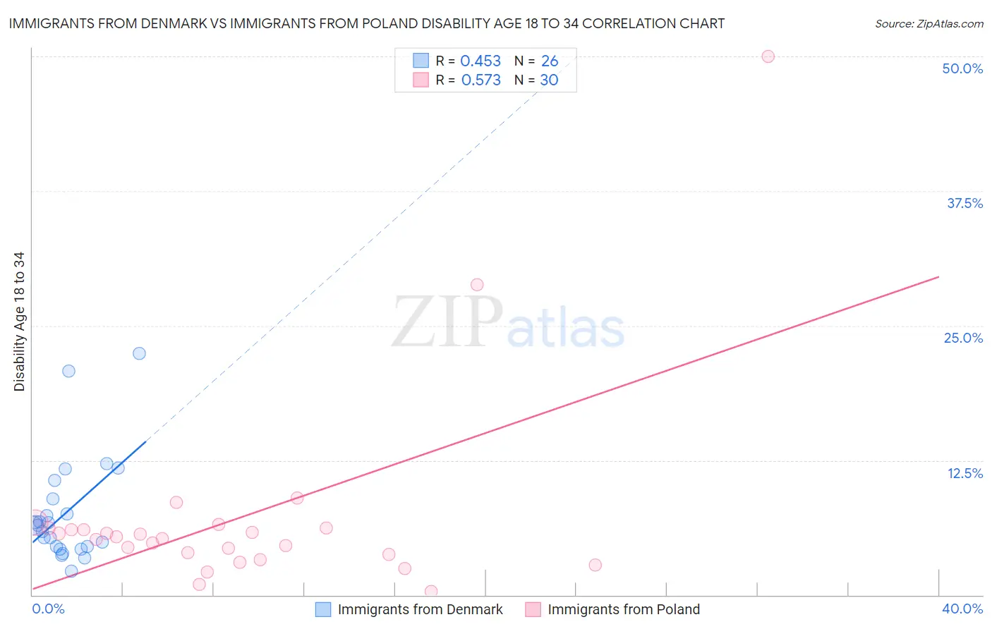 Immigrants from Denmark vs Immigrants from Poland Disability Age 18 to 34