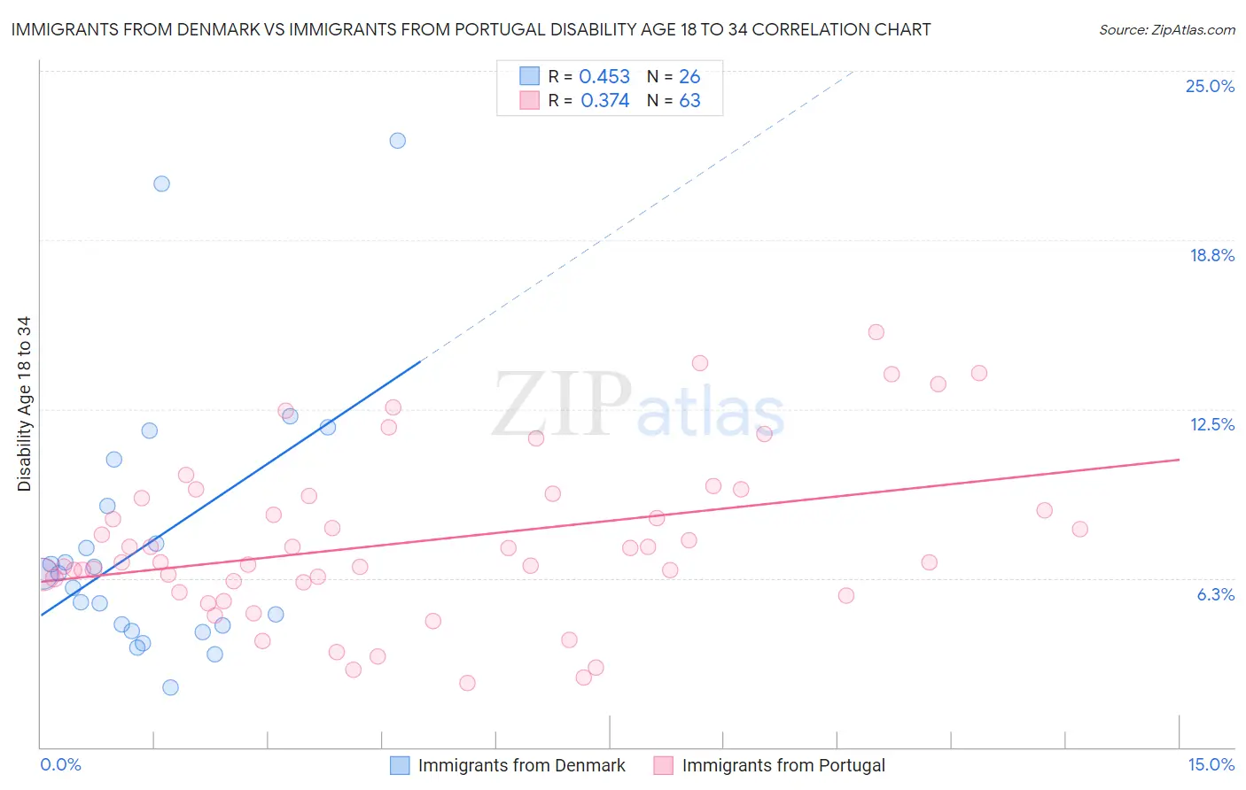 Immigrants from Denmark vs Immigrants from Portugal Disability Age 18 to 34