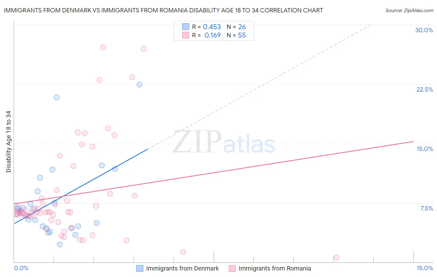 Immigrants from Denmark vs Immigrants from Romania Disability Age 18 to 34