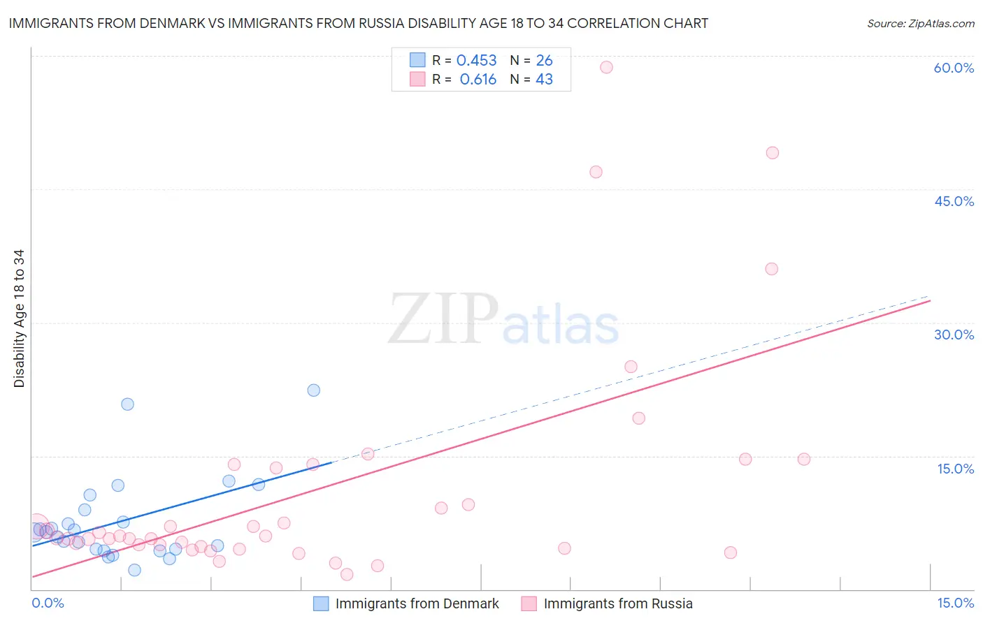 Immigrants from Denmark vs Immigrants from Russia Disability Age 18 to 34