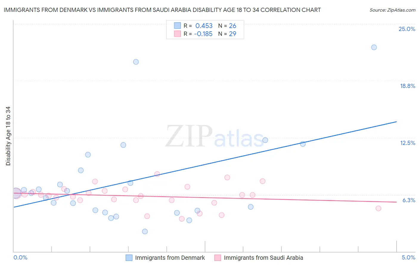 Immigrants from Denmark vs Immigrants from Saudi Arabia Disability Age 18 to 34