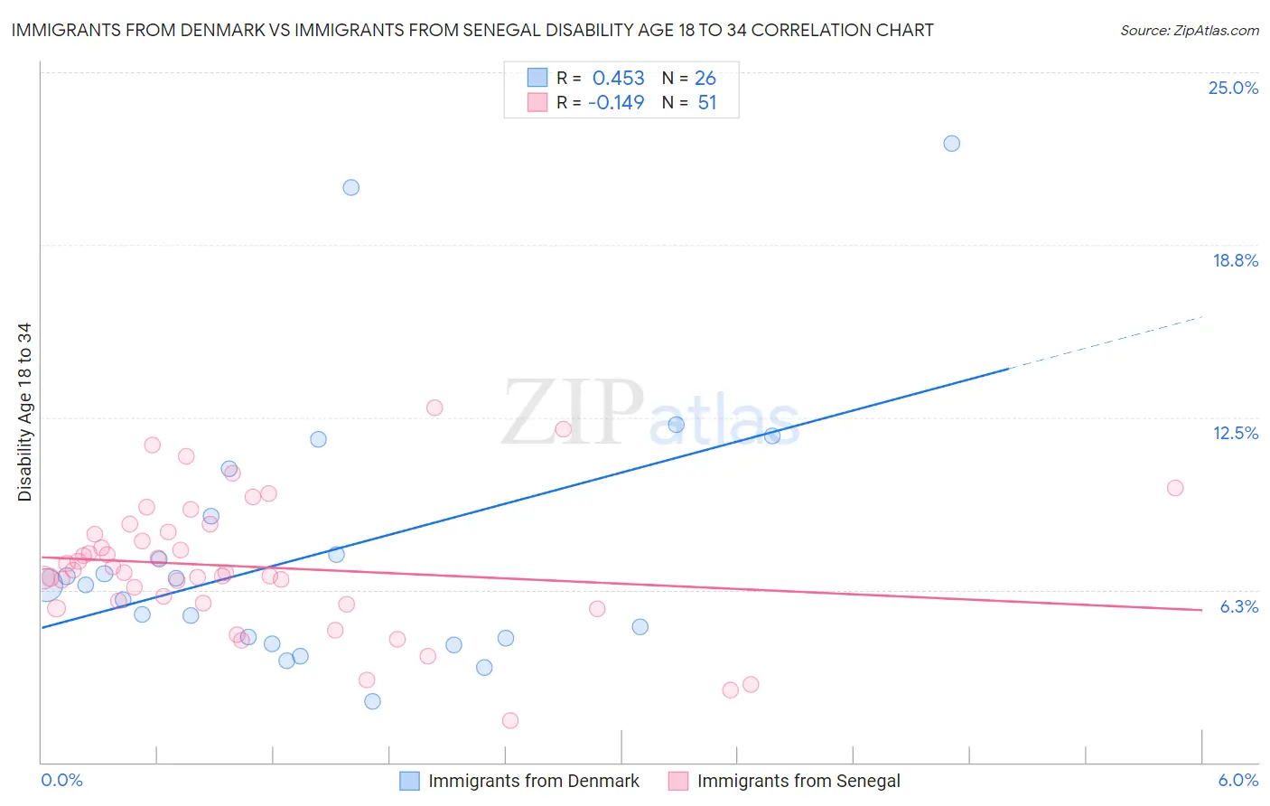 Immigrants from Denmark vs Immigrants from Senegal Disability Age 18 to 34