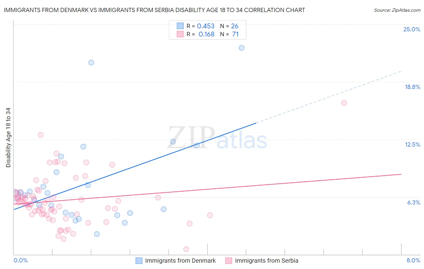 Immigrants from Denmark vs Immigrants from Serbia Disability Age 18 to 34