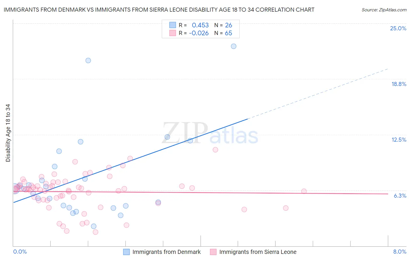 Immigrants from Denmark vs Immigrants from Sierra Leone Disability Age 18 to 34