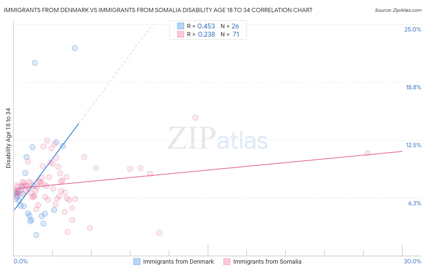 Immigrants from Denmark vs Immigrants from Somalia Disability Age 18 to 34