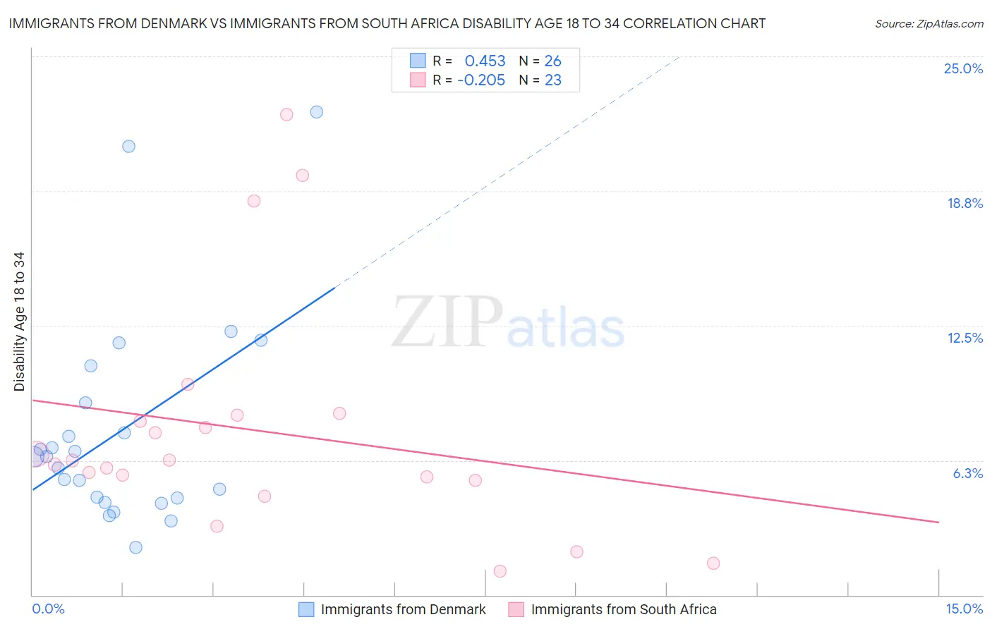 Immigrants from Denmark vs Immigrants from South Africa Disability Age 18 to 34
