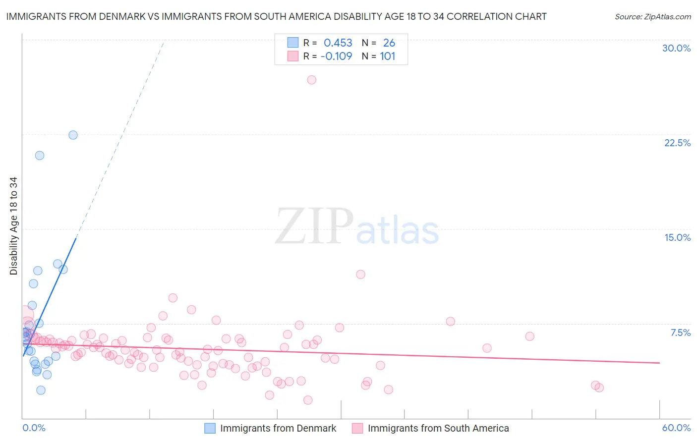 Immigrants from Denmark vs Immigrants from South America Disability Age 18 to 34