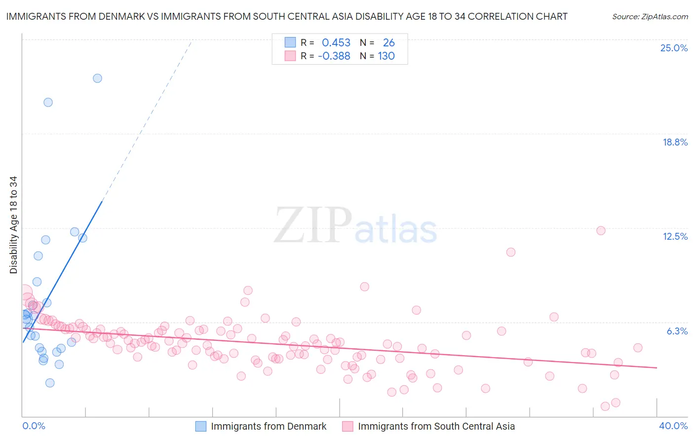 Immigrants from Denmark vs Immigrants from South Central Asia Disability Age 18 to 34