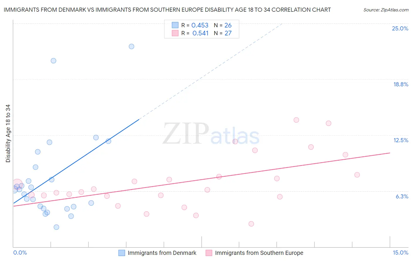 Immigrants from Denmark vs Immigrants from Southern Europe Disability Age 18 to 34
