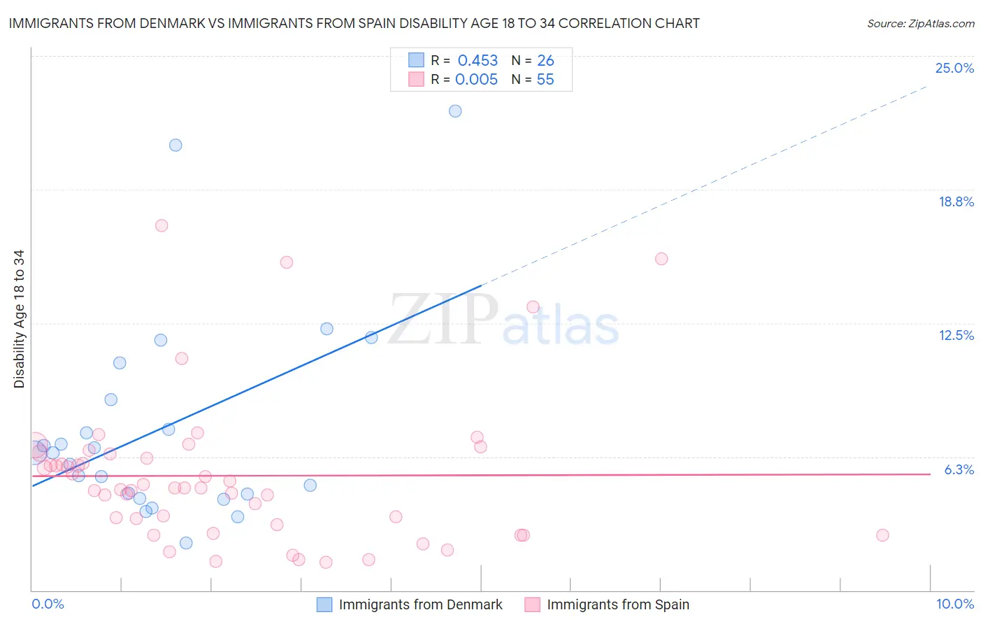 Immigrants from Denmark vs Immigrants from Spain Disability Age 18 to 34