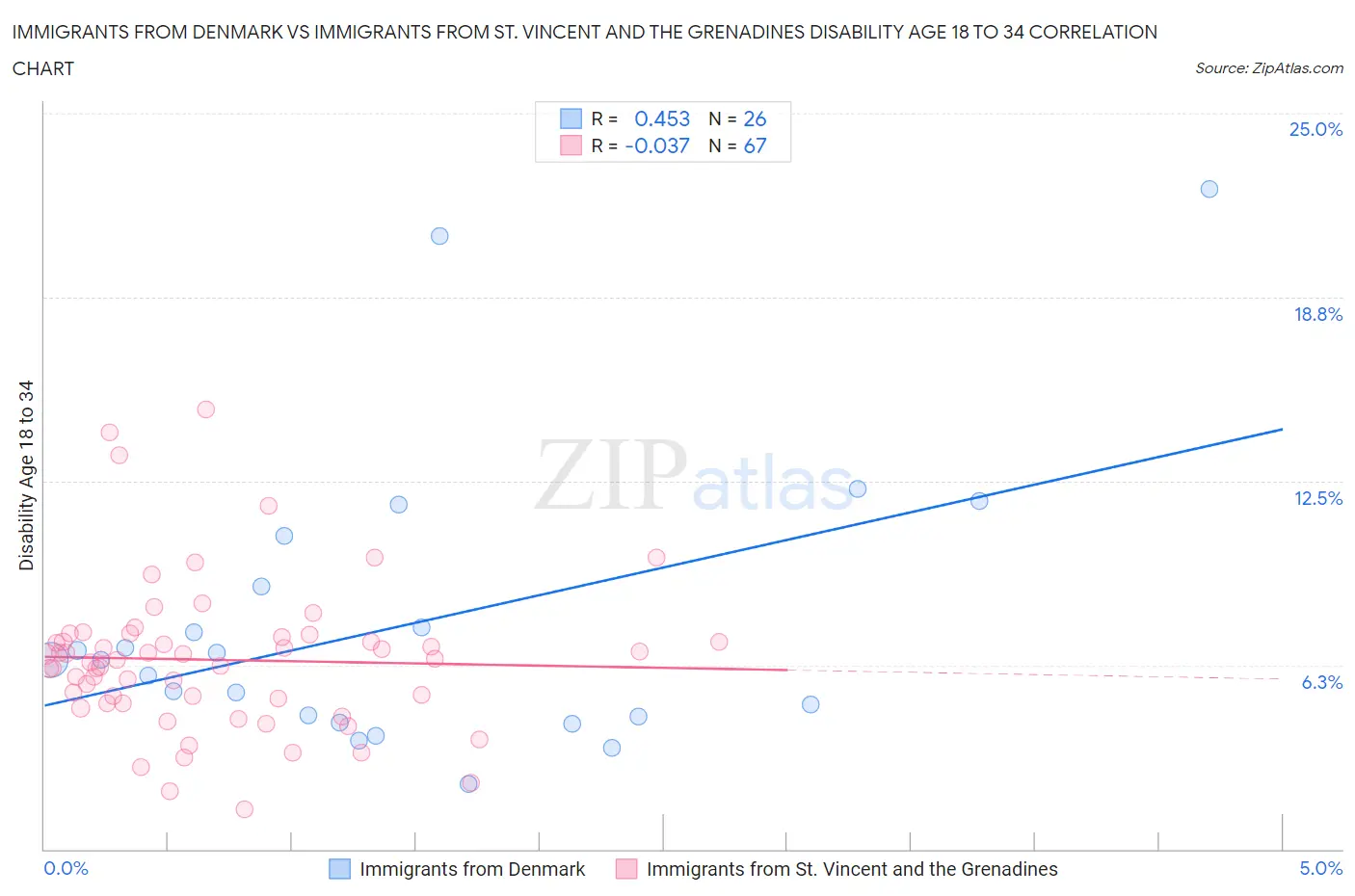 Immigrants from Denmark vs Immigrants from St. Vincent and the Grenadines Disability Age 18 to 34