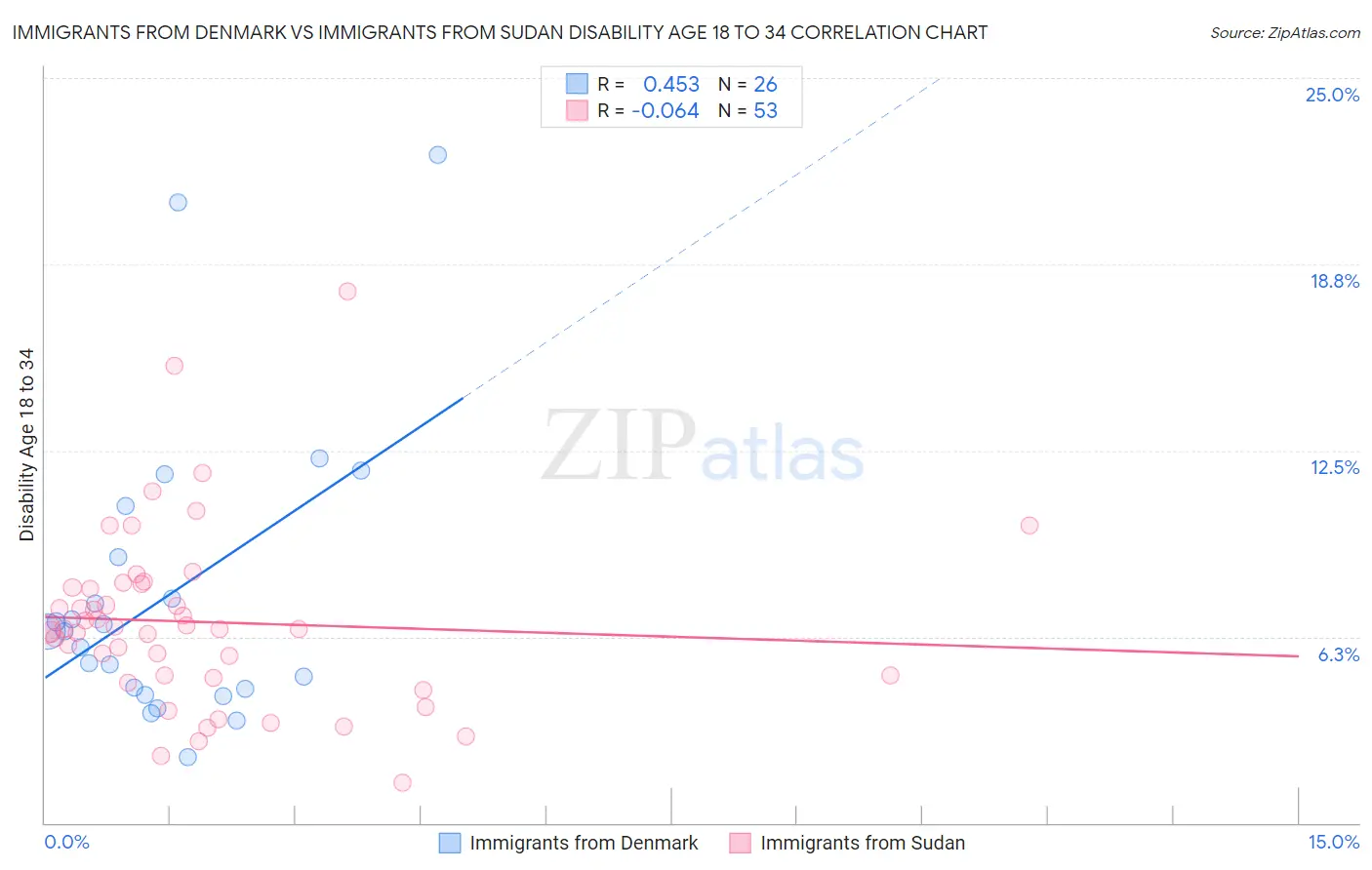 Immigrants from Denmark vs Immigrants from Sudan Disability Age 18 to 34