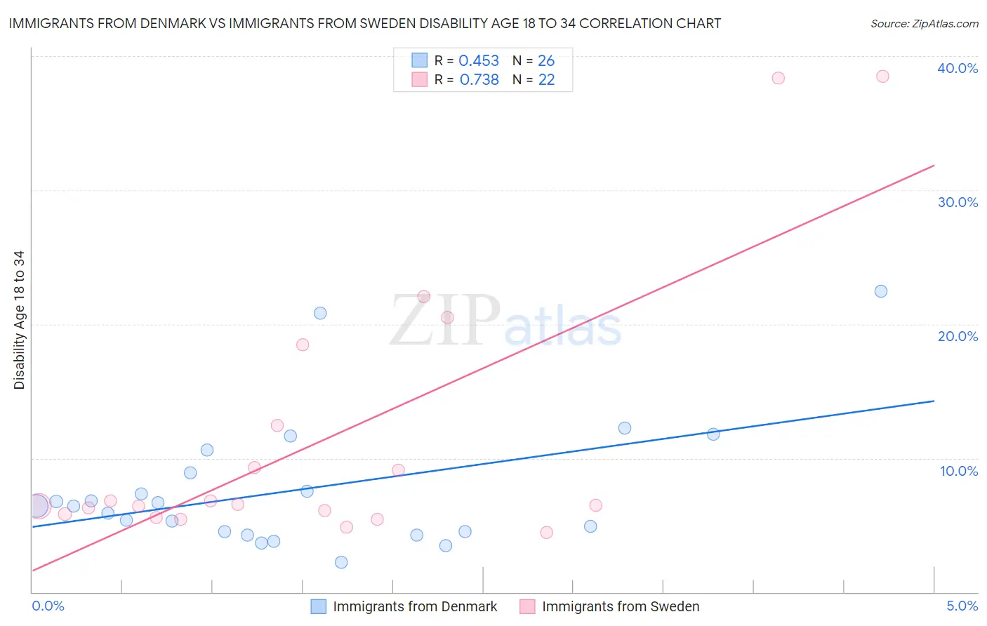 Immigrants from Denmark vs Immigrants from Sweden Disability Age 18 to 34