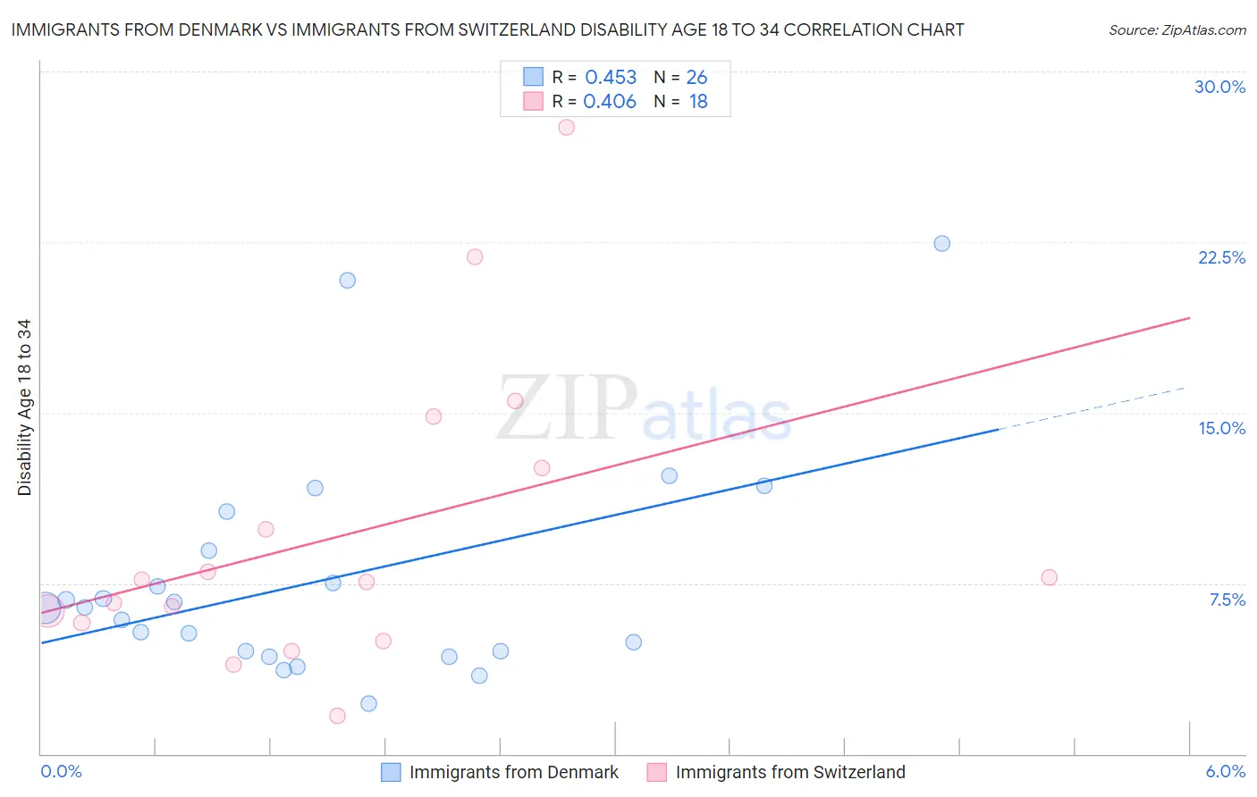 Immigrants from Denmark vs Immigrants from Switzerland Disability Age 18 to 34