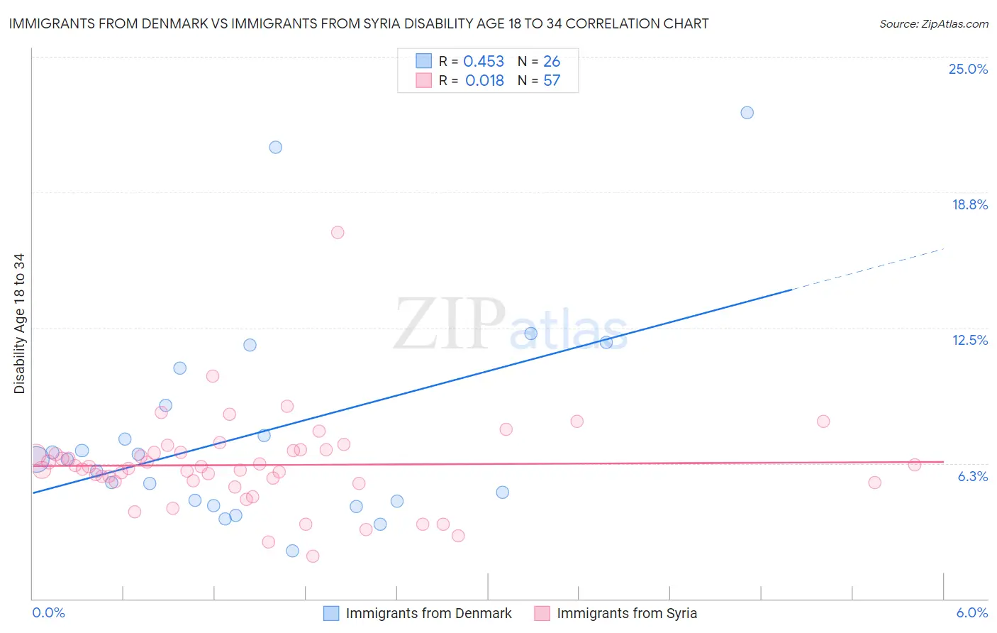 Immigrants from Denmark vs Immigrants from Syria Disability Age 18 to 34