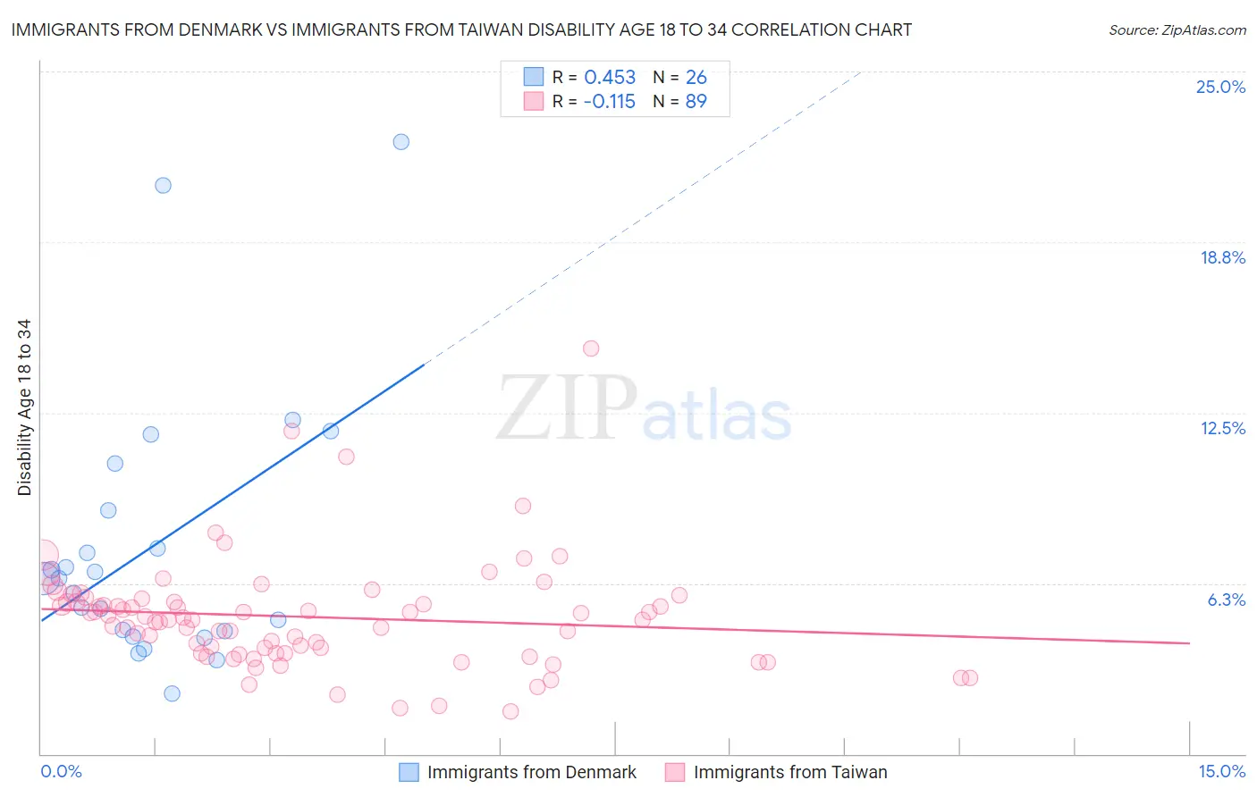 Immigrants from Denmark vs Immigrants from Taiwan Disability Age 18 to 34