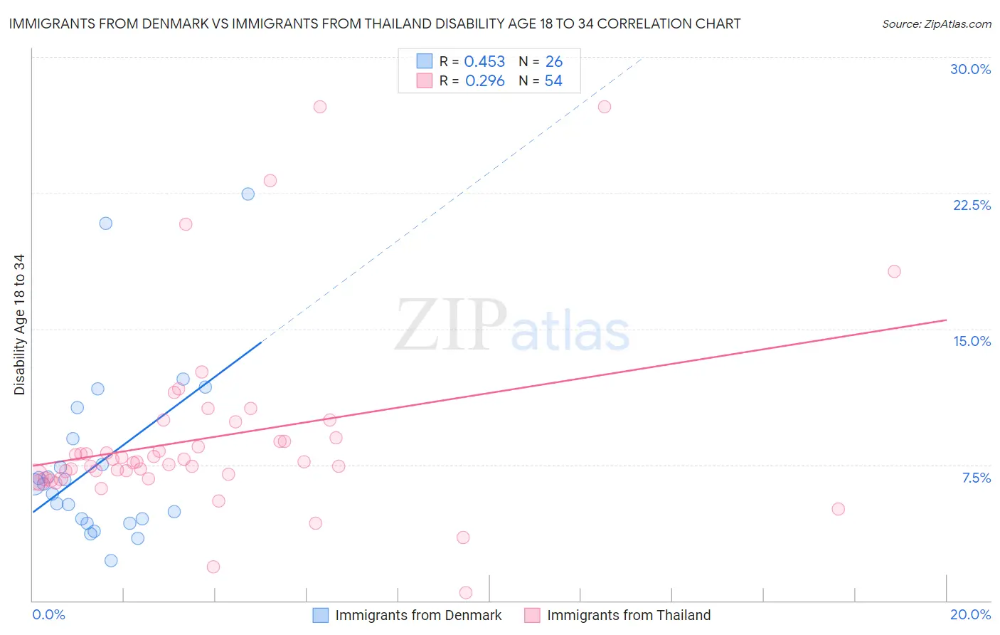 Immigrants from Denmark vs Immigrants from Thailand Disability Age 18 to 34