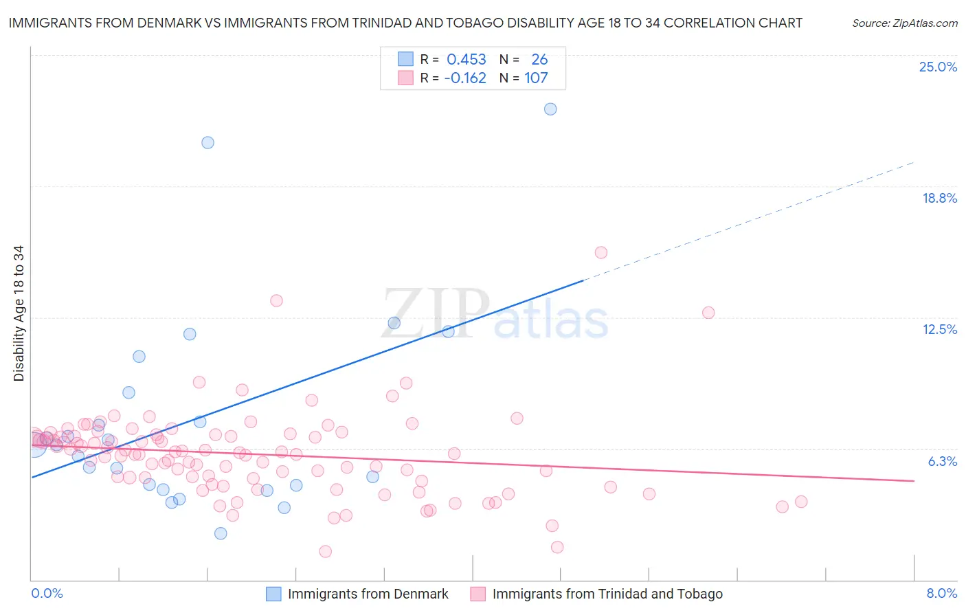 Immigrants from Denmark vs Immigrants from Trinidad and Tobago Disability Age 18 to 34