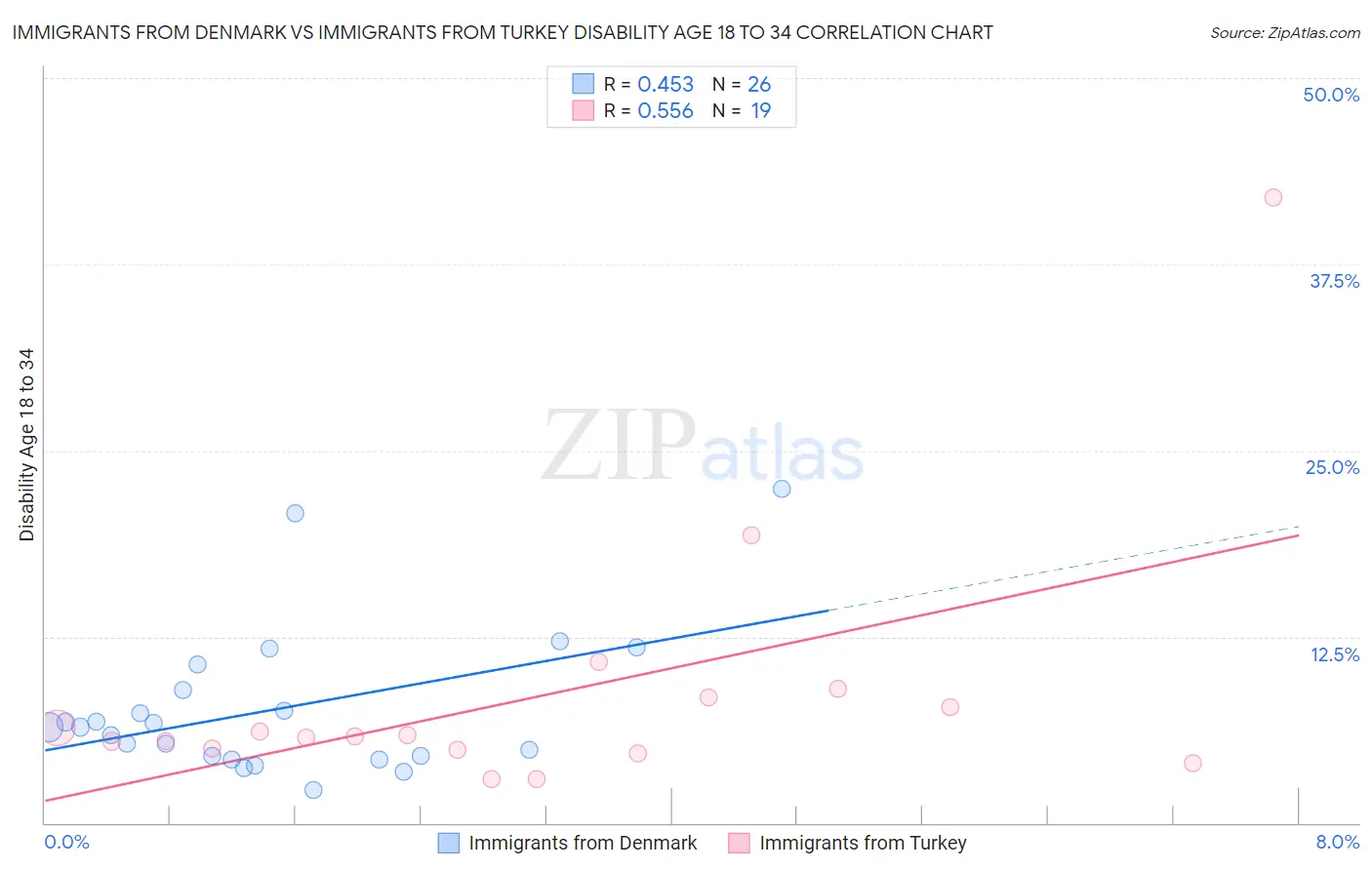 Immigrants from Denmark vs Immigrants from Turkey Disability Age 18 to 34