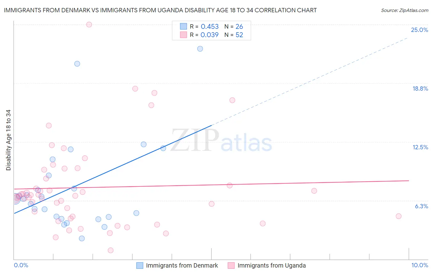 Immigrants from Denmark vs Immigrants from Uganda Disability Age 18 to 34