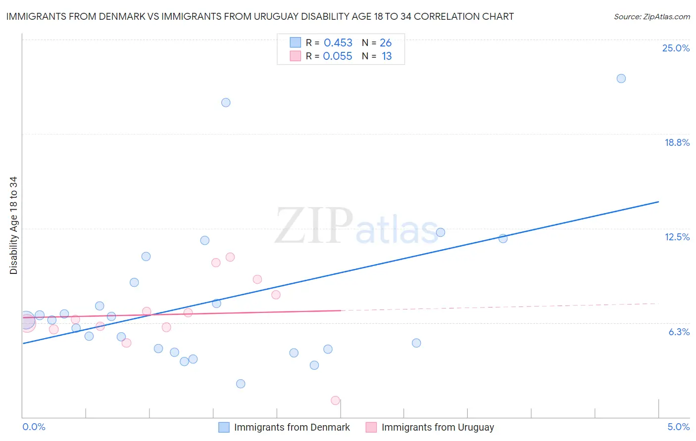 Immigrants from Denmark vs Immigrants from Uruguay Disability Age 18 to 34