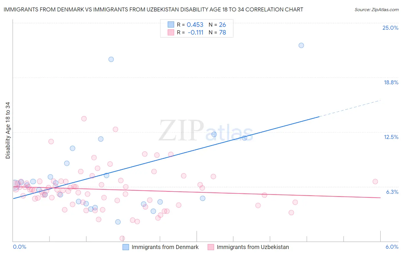 Immigrants from Denmark vs Immigrants from Uzbekistan Disability Age 18 to 34