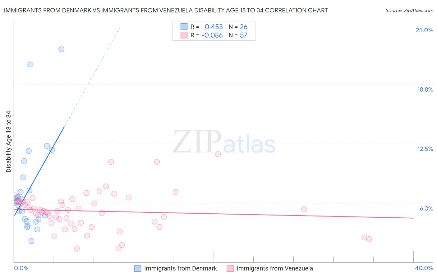 Immigrants from Denmark vs Immigrants from Venezuela Disability Age 18 to 34