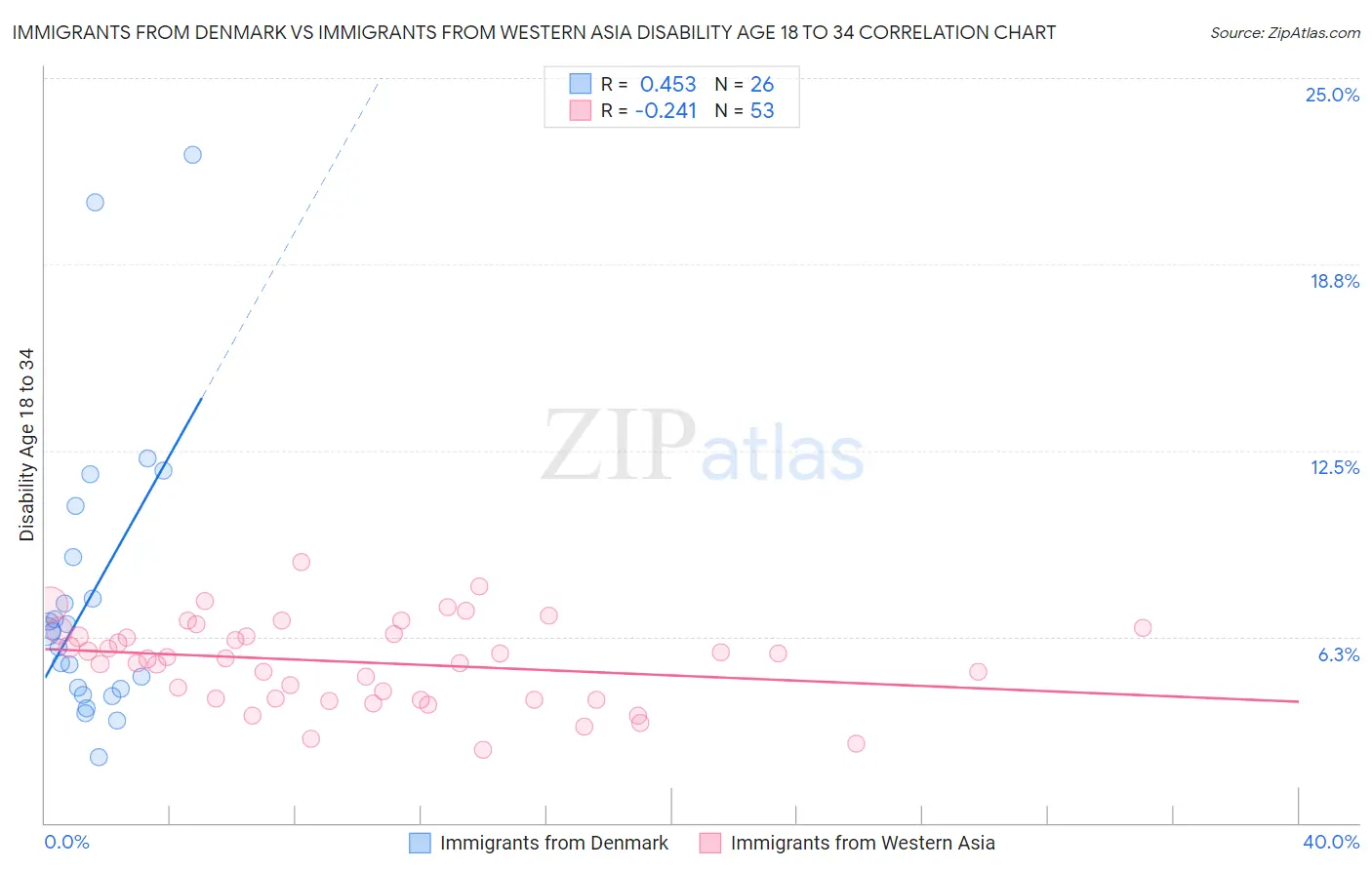 Immigrants from Denmark vs Immigrants from Western Asia Disability Age 18 to 34