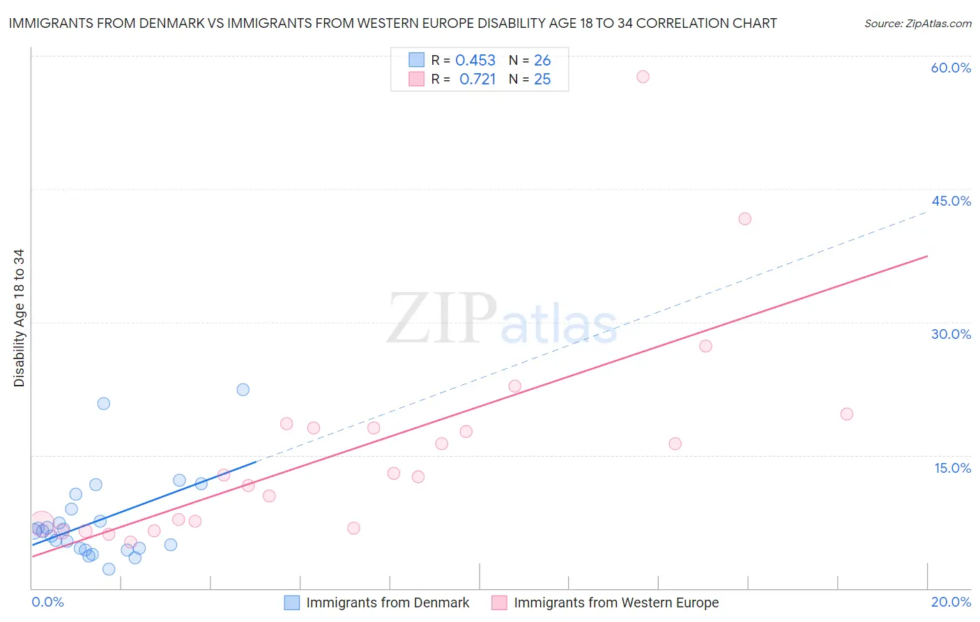 Immigrants from Denmark vs Immigrants from Western Europe Disability Age 18 to 34