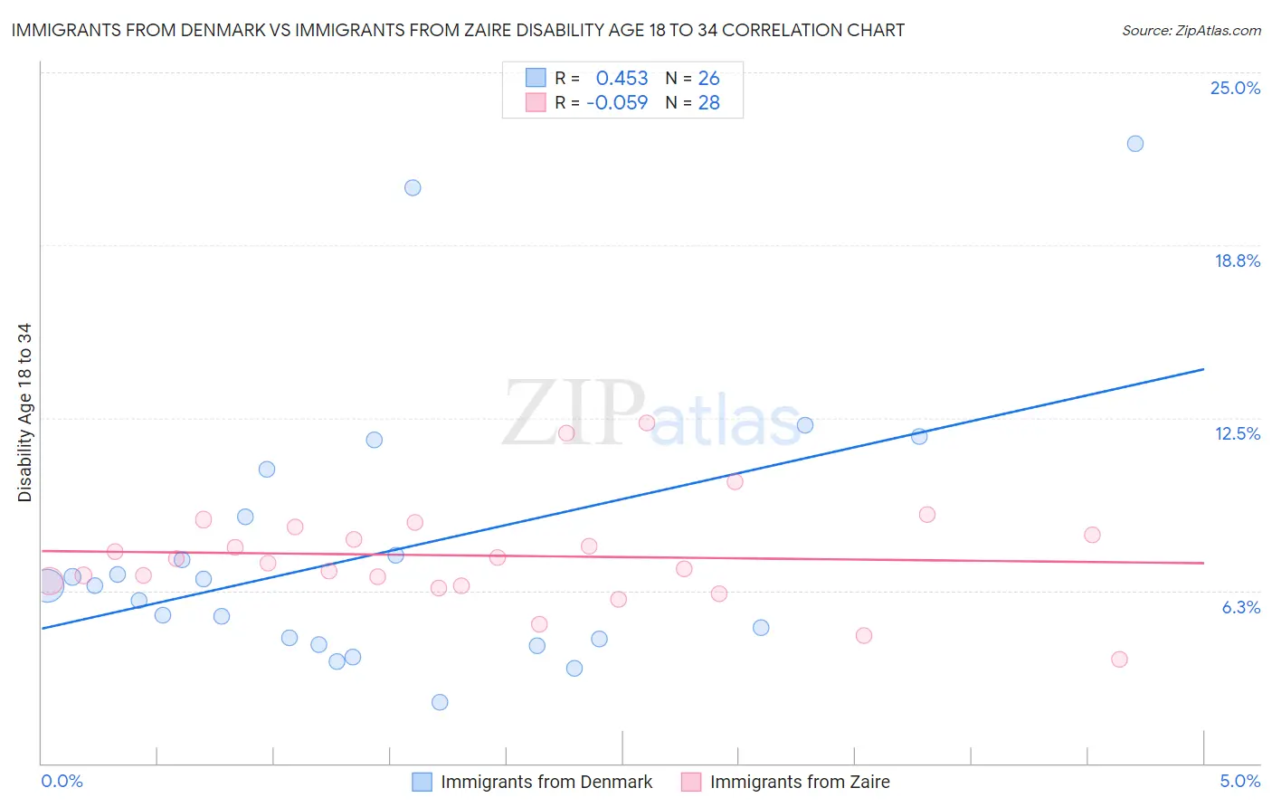 Immigrants from Denmark vs Immigrants from Zaire Disability Age 18 to 34