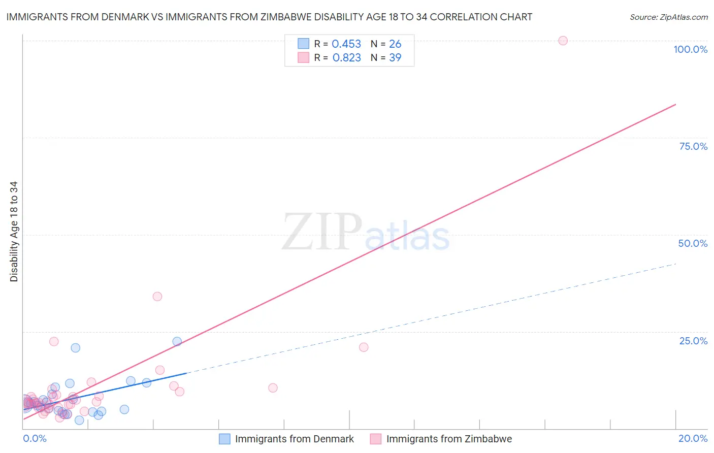 Immigrants from Denmark vs Immigrants from Zimbabwe Disability Age 18 to 34