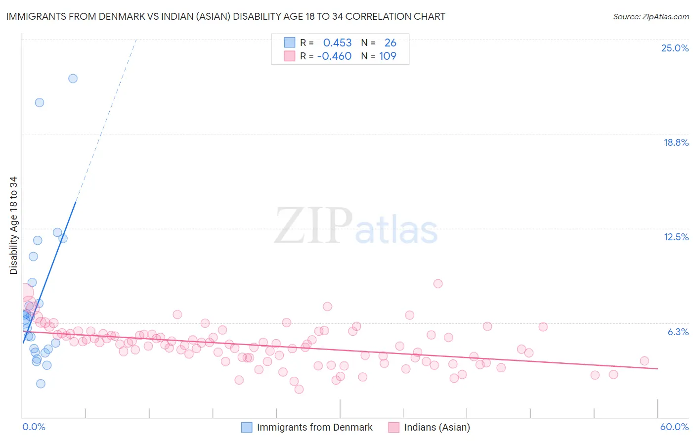Immigrants from Denmark vs Indian (Asian) Disability Age 18 to 34