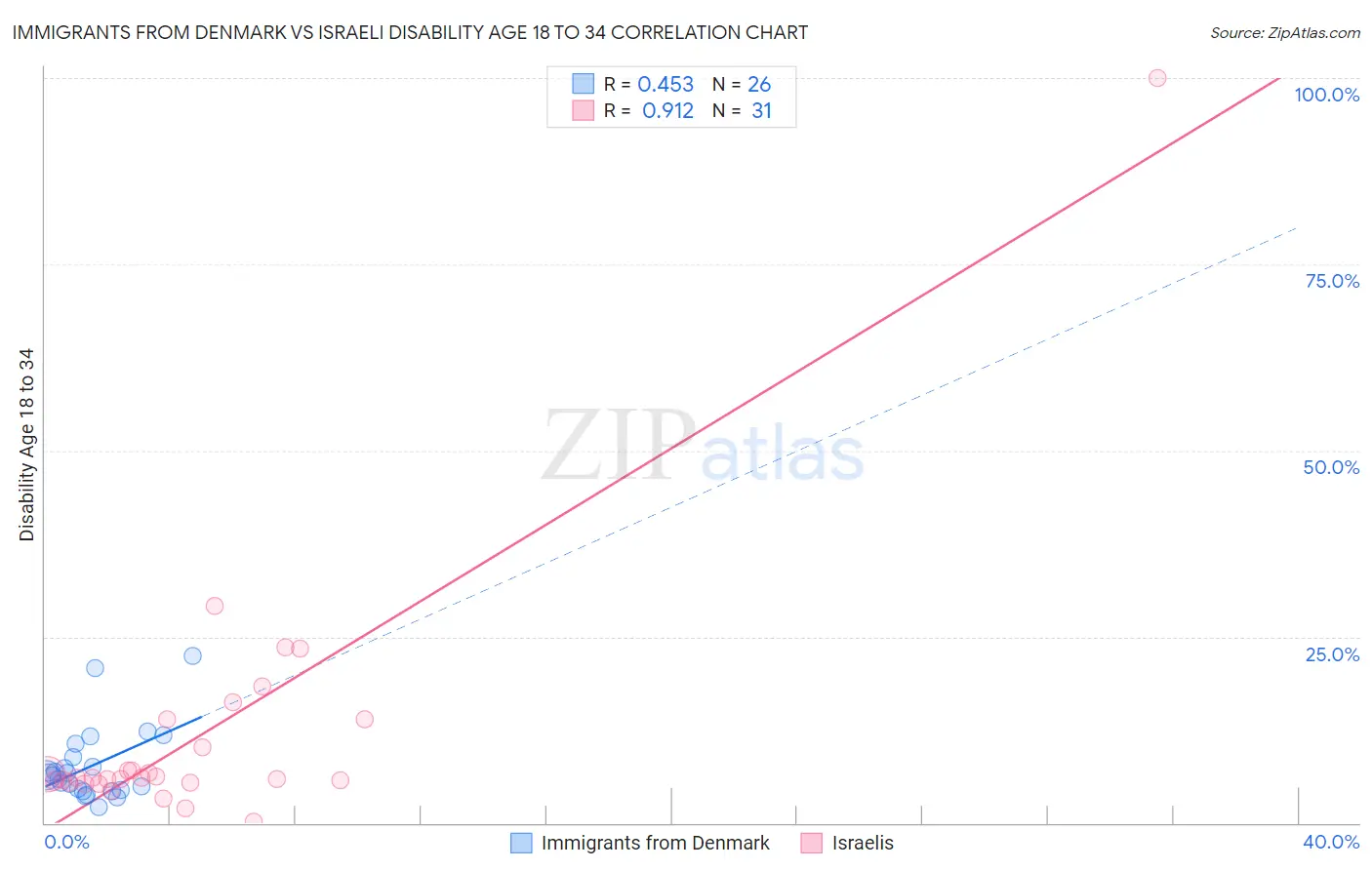 Immigrants from Denmark vs Israeli Disability Age 18 to 34