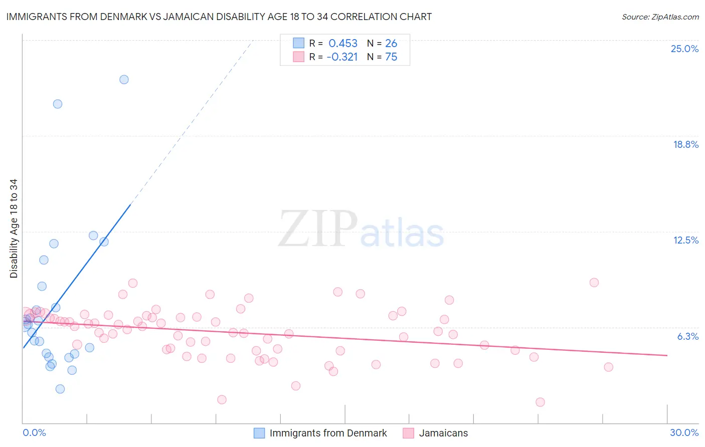 Immigrants from Denmark vs Jamaican Disability Age 18 to 34