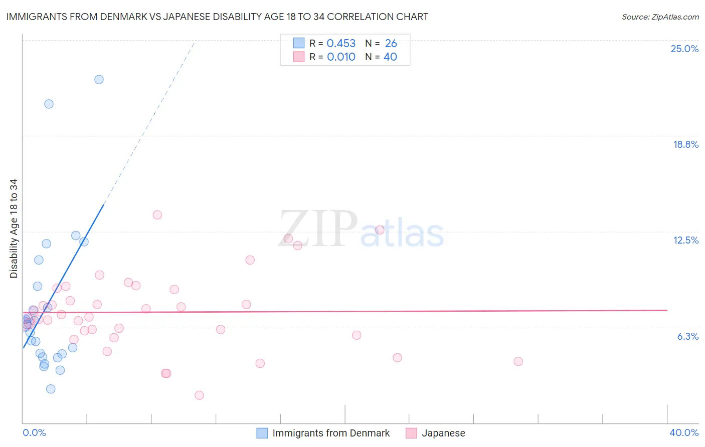 Immigrants from Denmark vs Japanese Disability Age 18 to 34