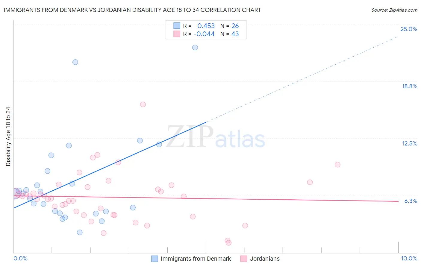 Immigrants from Denmark vs Jordanian Disability Age 18 to 34
