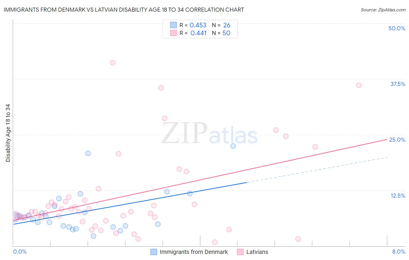 Immigrants from Denmark vs Latvian Disability Age 18 to 34
